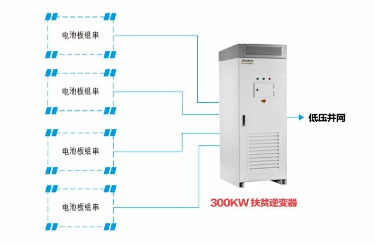 精準扶貧，一個村級扶貧電站只要一臺逆變器！