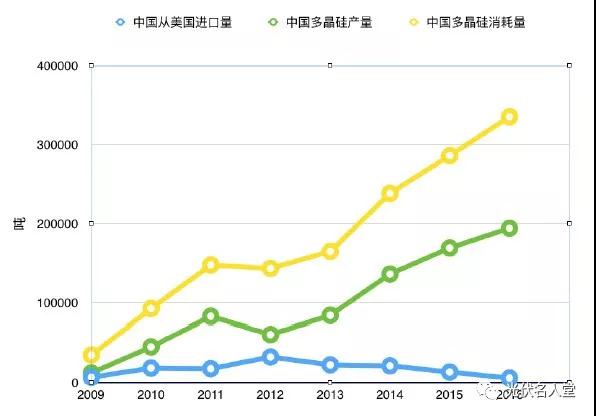 美國(guó)為什么總跟中國(guó)光伏產(chǎn)業(yè)過(guò)不去