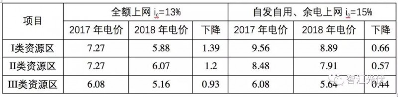 標(biāo)桿電價(jià)下調(diào)之后IRR的下降程度