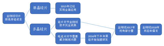 中國(guó)太陽能硅片系列之細(xì)分產(chǎn)品