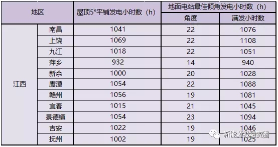 江西省各市光伏項目投資收益率分析