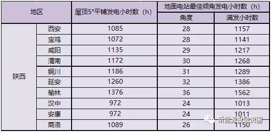 陜西省各市光伏項目投資收益率分析