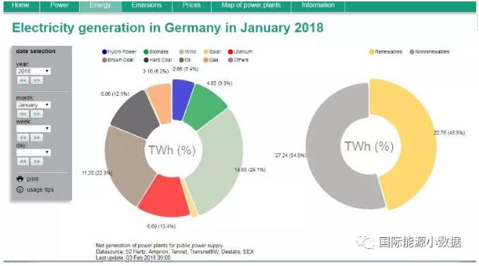 2018年德國1月份發(fā)電構成：風電29.1% 太陽能發(fā)電2%