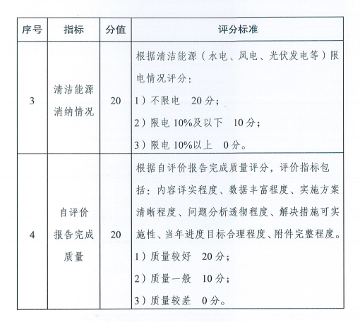 國家能源局關(guān)于建立清潔能源示范省（區(qū)）監(jiān)測評價體系（試行）的通知