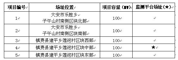 吉林省白城光伏發(fā)電應用領跑基地2017年項目競爭優(yōu)選公告