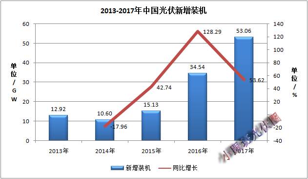 2017年中國光伏裝機數(shù)據(jù)簡析