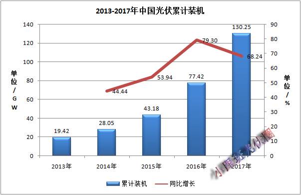 2017年中國光伏裝機數(shù)據(jù)簡析