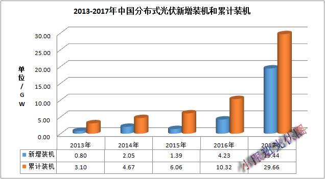 2017年中國光伏裝機數(shù)據(jù)簡析