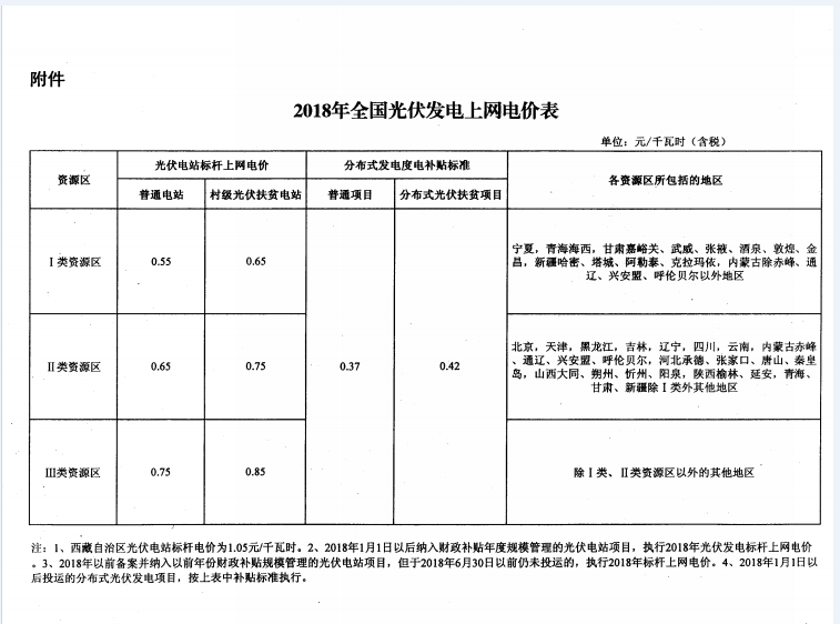 廣東光伏上網(wǎng)電價(jià)管理由“事前核定”轉(zhuǎn)為“事中、事后監(jiān)管”