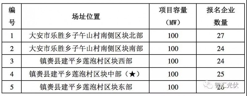 白城領跑者投標策略參考