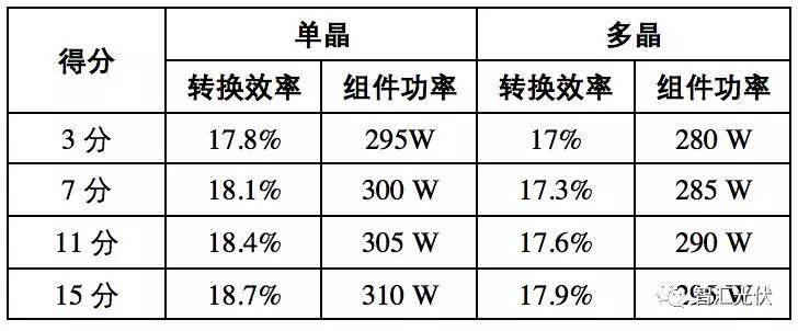 白城領跑者投標策略參考