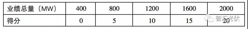 白城領跑者投標策略參考