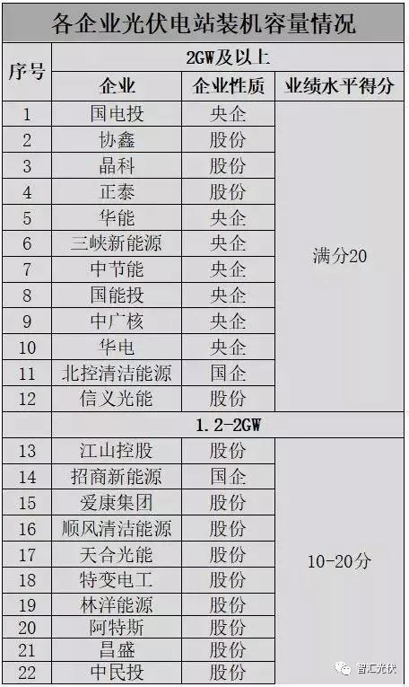 白城領跑者投標策略參考