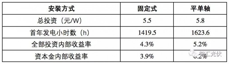 白城領跑者投標策略參考