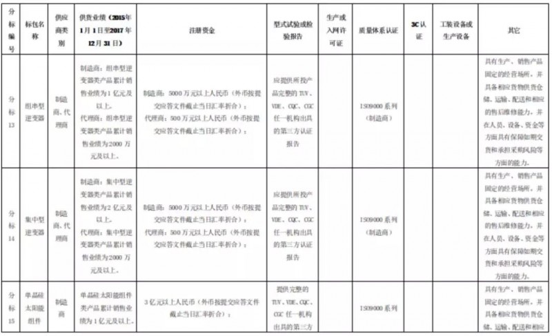 組件、逆變器企業(yè)，國網(wǎng)商城喊你們來開網(wǎng)店啦！2月26日前購買標書