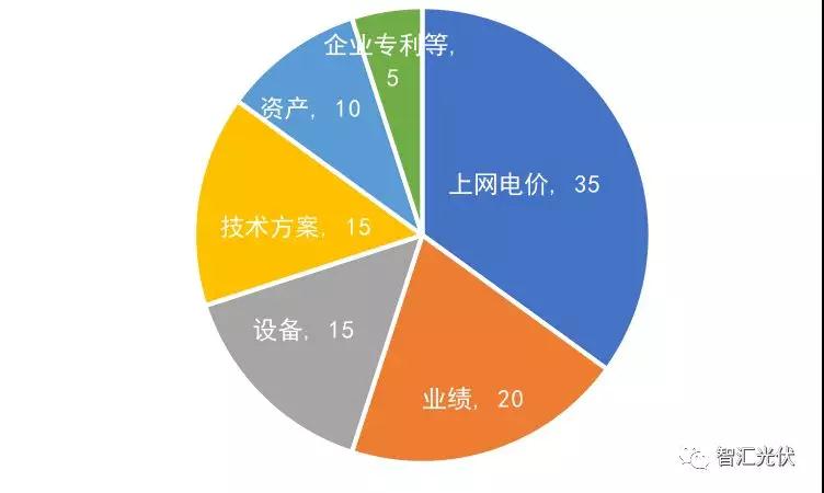 第三批領(lǐng)跑者報(bào)名全部完成，可能主要由35家企業(yè)參與