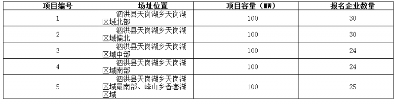 德令哈、格爾木、大同、泗洪等光伏領跑基地報名情況