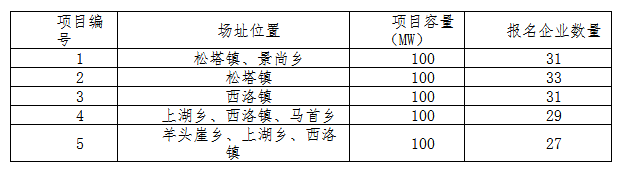 德令哈、格爾木、大同、泗洪等光伏領跑基地報名情況