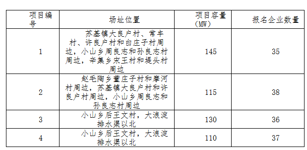 德令哈、格爾木、大同、泗洪等光伏領跑基地報名情況