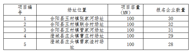 德令哈、格爾木、大同、泗洪等光伏領跑基地報名情況