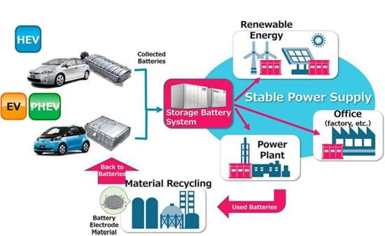 產(chǎn)能布局，電動汽車，黑科技，前瞻技術(shù)，豐田鎳氫電池儲能,豐田普銳斯電池,豐田鋰電池,豐田電池再利用