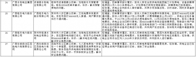 南方能源監(jiān)管局通報2018年1月12398能源監(jiān)管熱線辦理情況