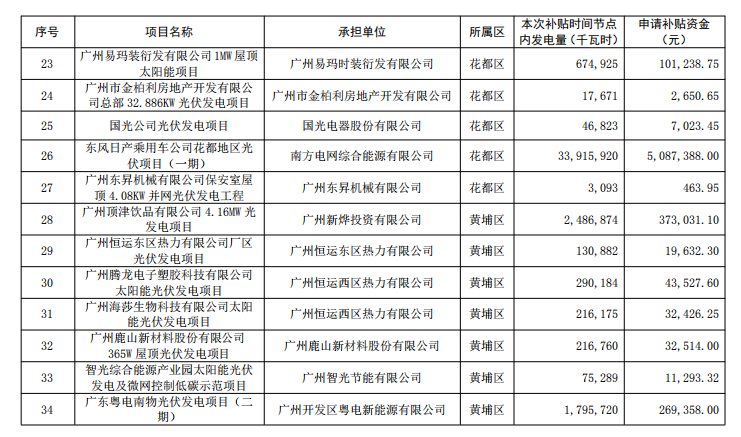 廣州公示2018年（第一批）光伏發(fā)電項(xiàng)目補(bǔ)貼資金名單