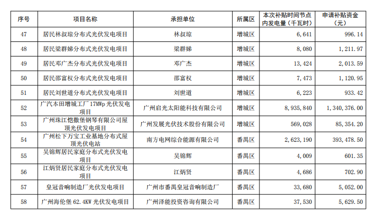 廣州公示2018年（第一批）光伏發(fā)電項(xiàng)目補(bǔ)貼資金名單