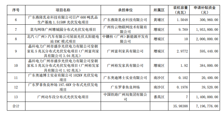 廣州公示2018年（第一批）光伏發(fā)電項(xiàng)目補(bǔ)貼資金名單