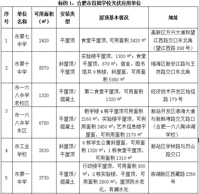 合肥市首批公共機構光伏應用試點項目招標公告