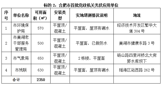 合肥市首批公共機構光伏應用試點項目招標公告