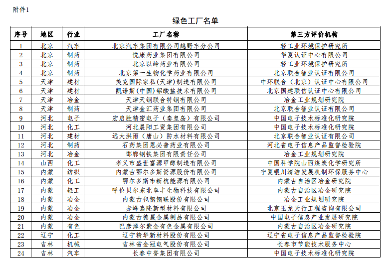 工信部公布第二批綠色工廠名單 天合、中來(lái)、晶科、隆基綠能等上榜