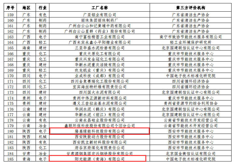 工信部公布第二批綠色工廠名單 天合、中來(lái)、晶科、隆基綠能等上榜