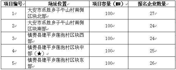 2017年十個(gè)光伏應(yīng)用領(lǐng)跑者基地報(bào)名企業(yè)匯總表：各基地競(jìng)爭(zhēng)情況一覽