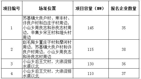 2017年十個(gè)光伏應(yīng)用領(lǐng)跑者基地報(bào)名企業(yè)匯總表：各基地競(jìng)爭(zhēng)情況一覽