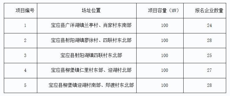 2017年十個(gè)光伏應(yīng)用領(lǐng)跑者基地報(bào)名企業(yè)匯總表：各基地競(jìng)爭(zhēng)情況一覽