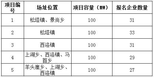 2017年十個(gè)光伏應(yīng)用領(lǐng)跑者基地報(bào)名企業(yè)匯總表：各基地競(jìng)爭(zhēng)情況一覽