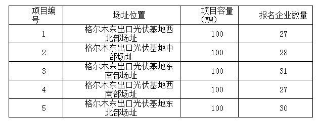 2017年十個(gè)光伏應(yīng)用領(lǐng)跑者基地報(bào)名企業(yè)匯總表：各基地競(jìng)爭(zhēng)情況一覽