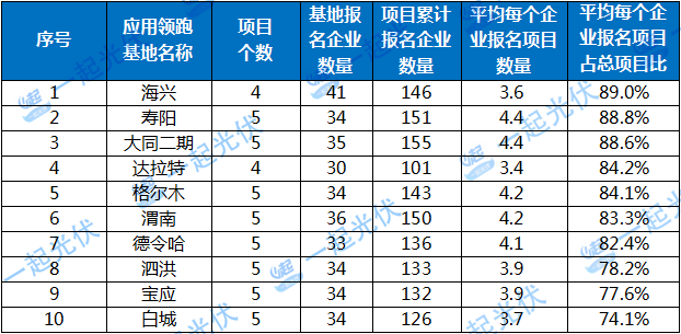 2017年十個(gè)光伏應(yīng)用領(lǐng)跑者基地報(bào)名企業(yè)匯總表：各基地競(jìng)爭(zhēng)情況一覽