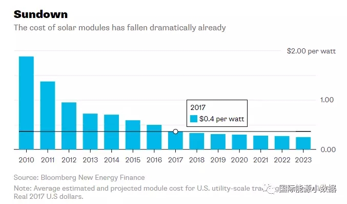 2017年光伏組件平均價(jià)格0.40美元/瓦 再過5年還能降多少？