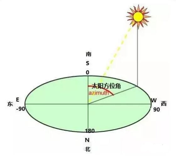 如何巧用方位角和傾斜角增大光伏發(fā)電量？