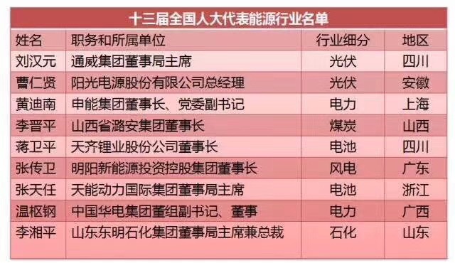 劉漢元、曹仁賢、南存輝...盤點十三屆全國人大光伏領(lǐng)域的人大代表