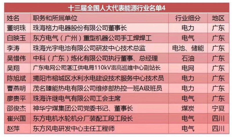 劉漢元、曹仁賢、南存輝...盤點十三屆全國人大光伏領(lǐng)域的人大代表