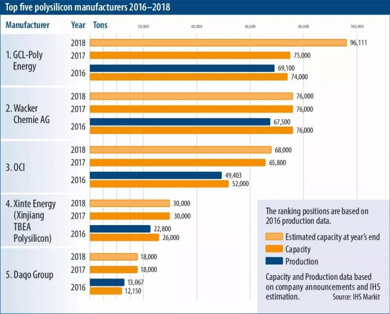 外網(wǎng)權(quán)威多晶硅產(chǎn)能數(shù)據(jù)及排名 2018全球預(yù)計(jì)新增光伏裝機(jī)120GW 中國將占65GW