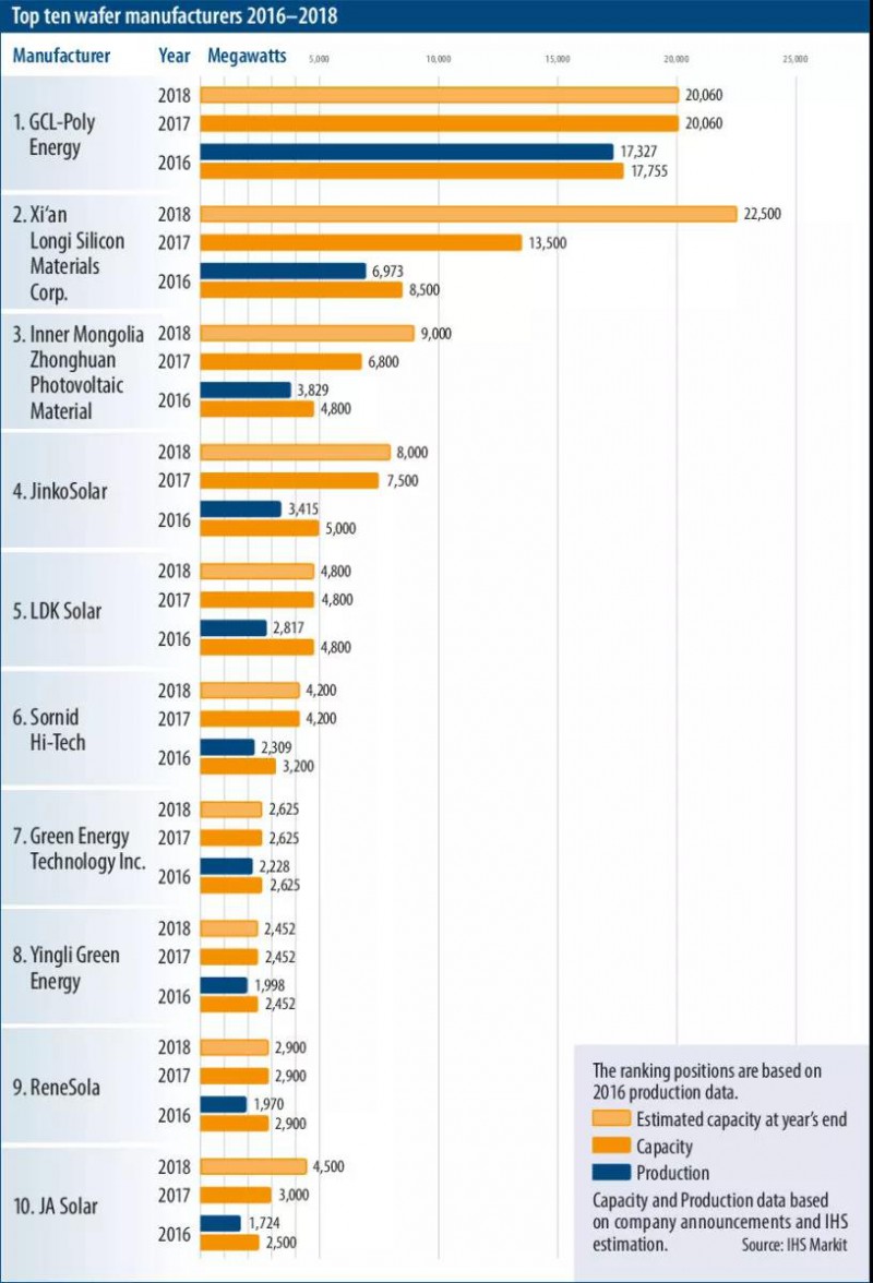 外網(wǎng)權(quán)威多晶硅產(chǎn)能數(shù)據(jù)及排名 2018全球預(yù)計(jì)新增光伏裝機(jī)120GW 中國將占65GW