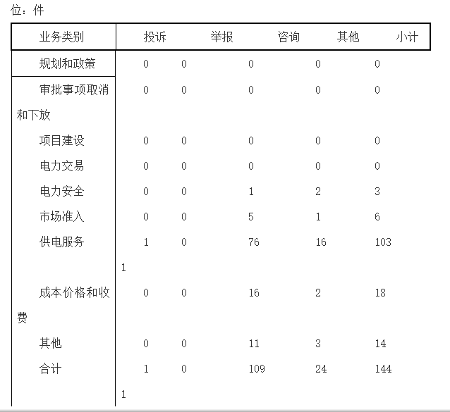 山西能源監(jiān)管辦2018年1月12398能源監(jiān)管熱線投訴舉報(bào)處理情況通報(bào)