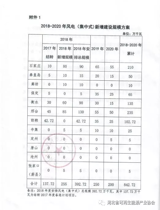 2018-2020年光伏發(fā)電項(xiàng)目建設(shè)指導(dǎo)意見：光伏電站規(guī)模360萬千瓦！