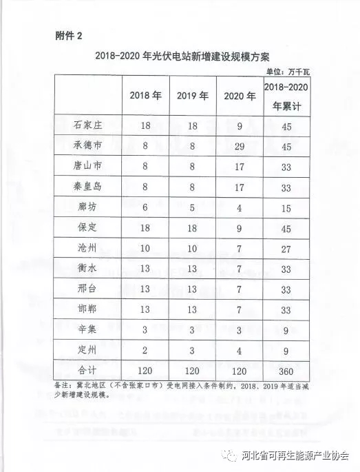 2018-2020年光伏發(fā)電項(xiàng)目建設(shè)指導(dǎo)意見：光伏電站規(guī)模360萬千瓦！