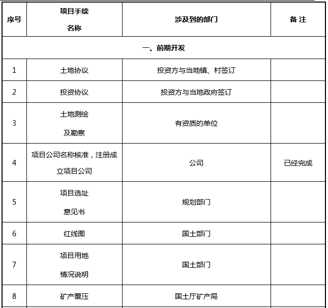 光伏電站項(xiàng)目各階段的手續(xù)內(nèi)容一覽表