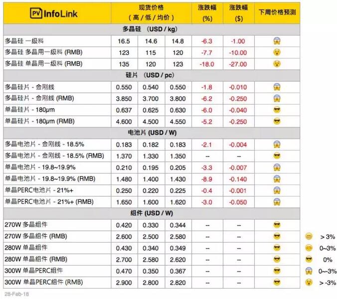 年后硅料、硅片大跌 電池片、組件觀望